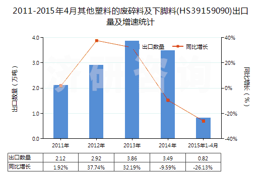 2011-2015年4月其他塑料的廢碎料及下腳料(HS39159090)出口量及增速統(tǒng)計(jì)
